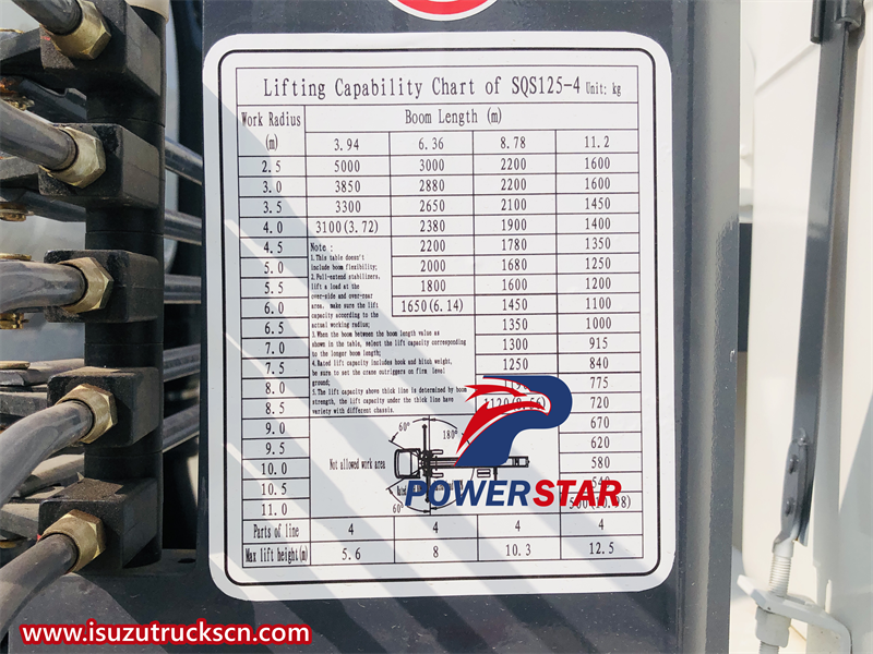Lifting Capability Chart of XCMG SQS125-4 